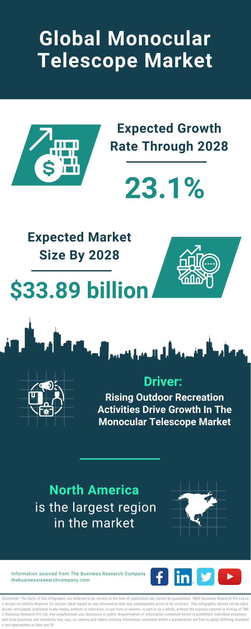 Global Monocular Telescope Market Infographic