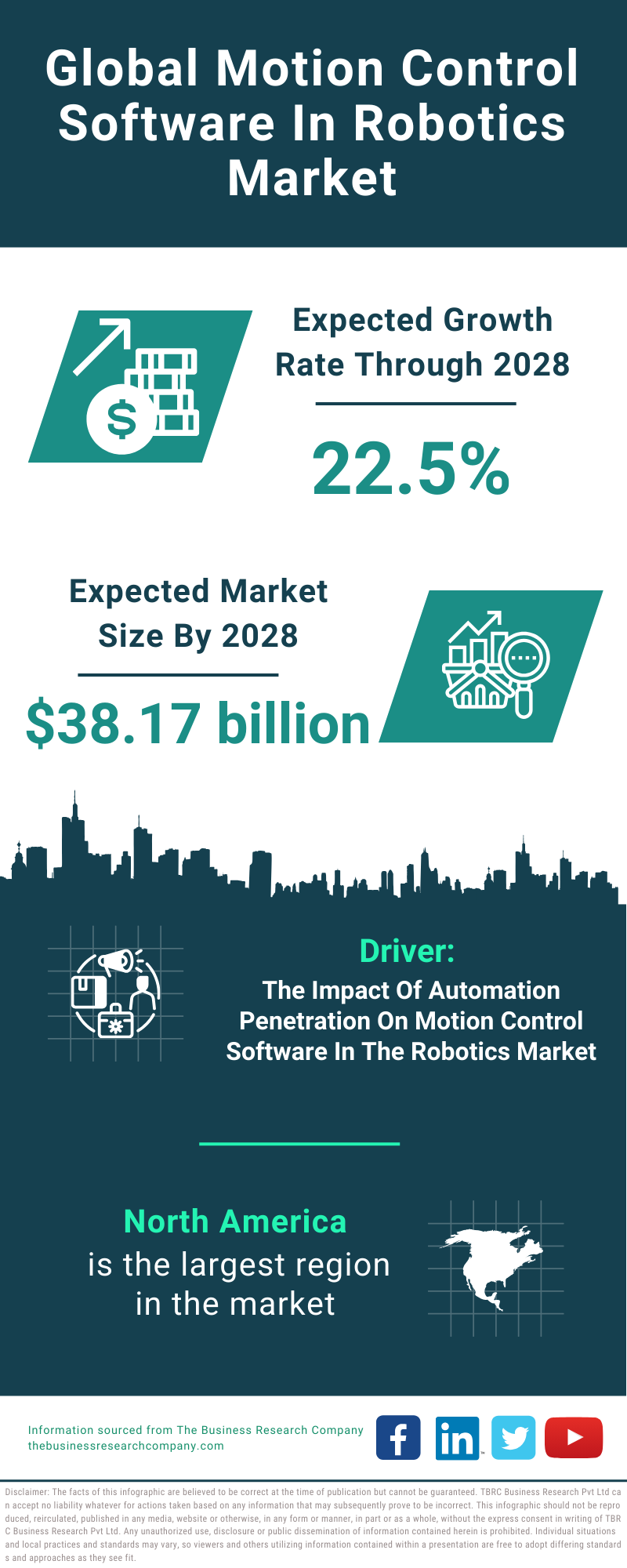 Global Motion Control Software In Robotics Market Infographic