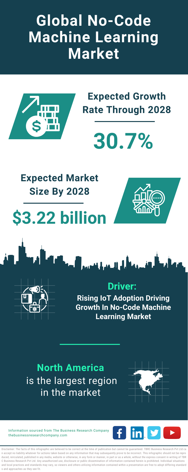 Global No Code Machine Learning Market Infographic