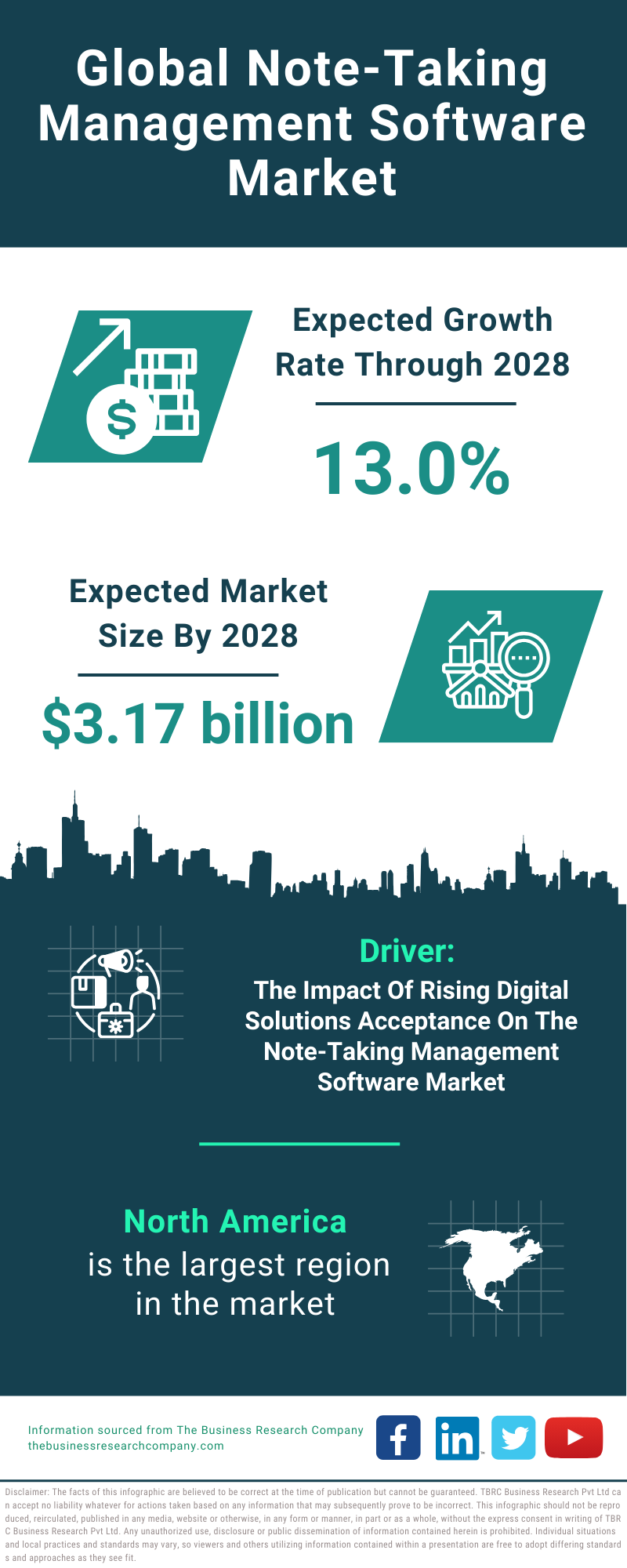 Global Note Taking Management Software Market Infographic