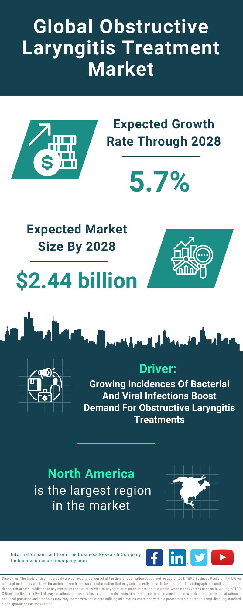 Global Obstructive Laryngitis Treatment Market Infographic