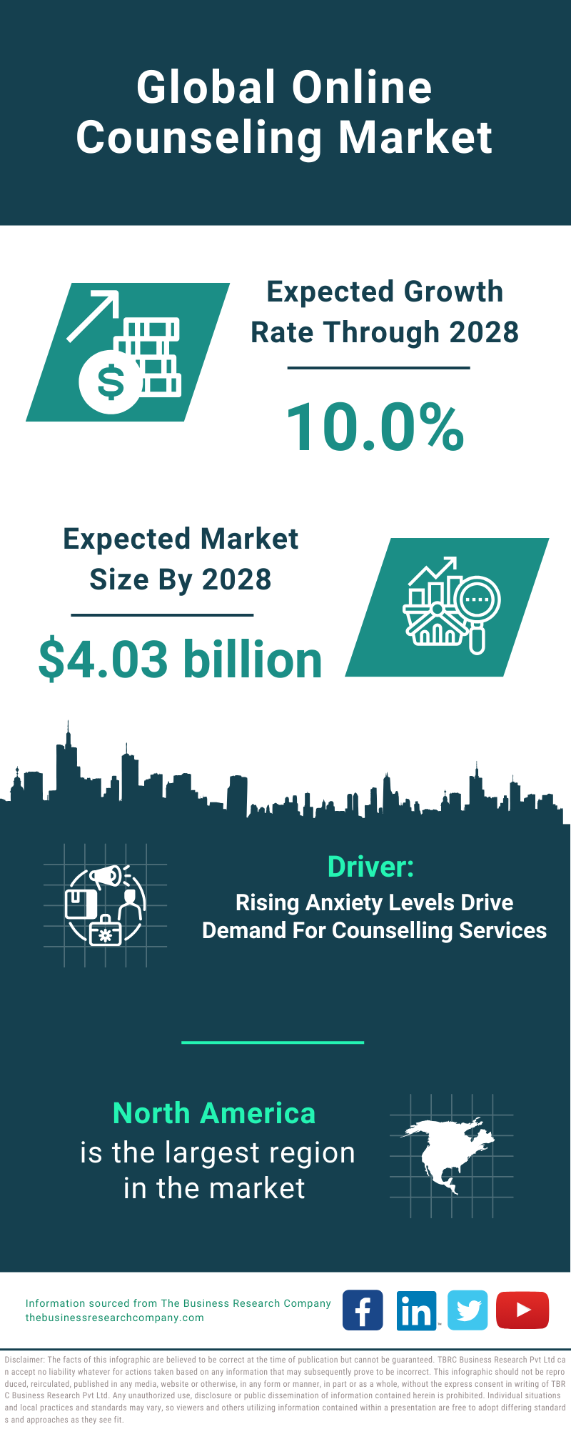 Global Online Counseling Market Infographic