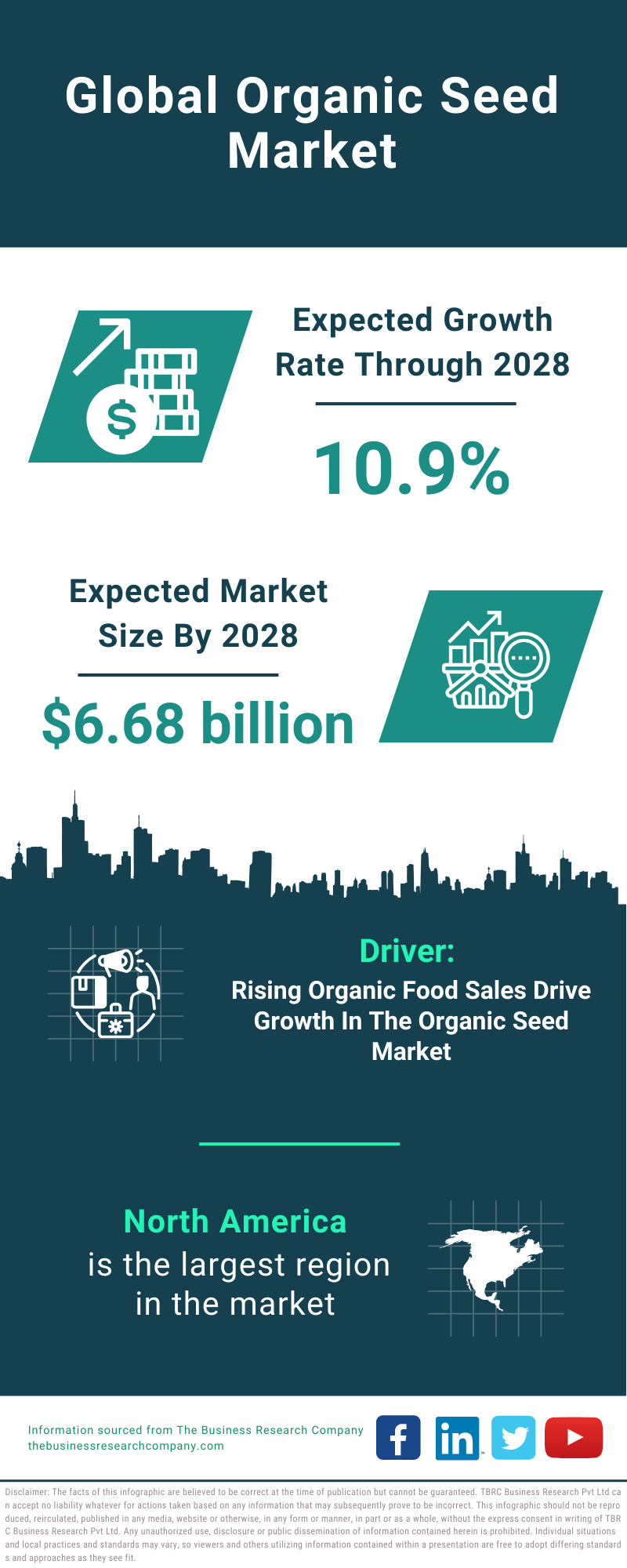 Global Organic Seed Market Infographic