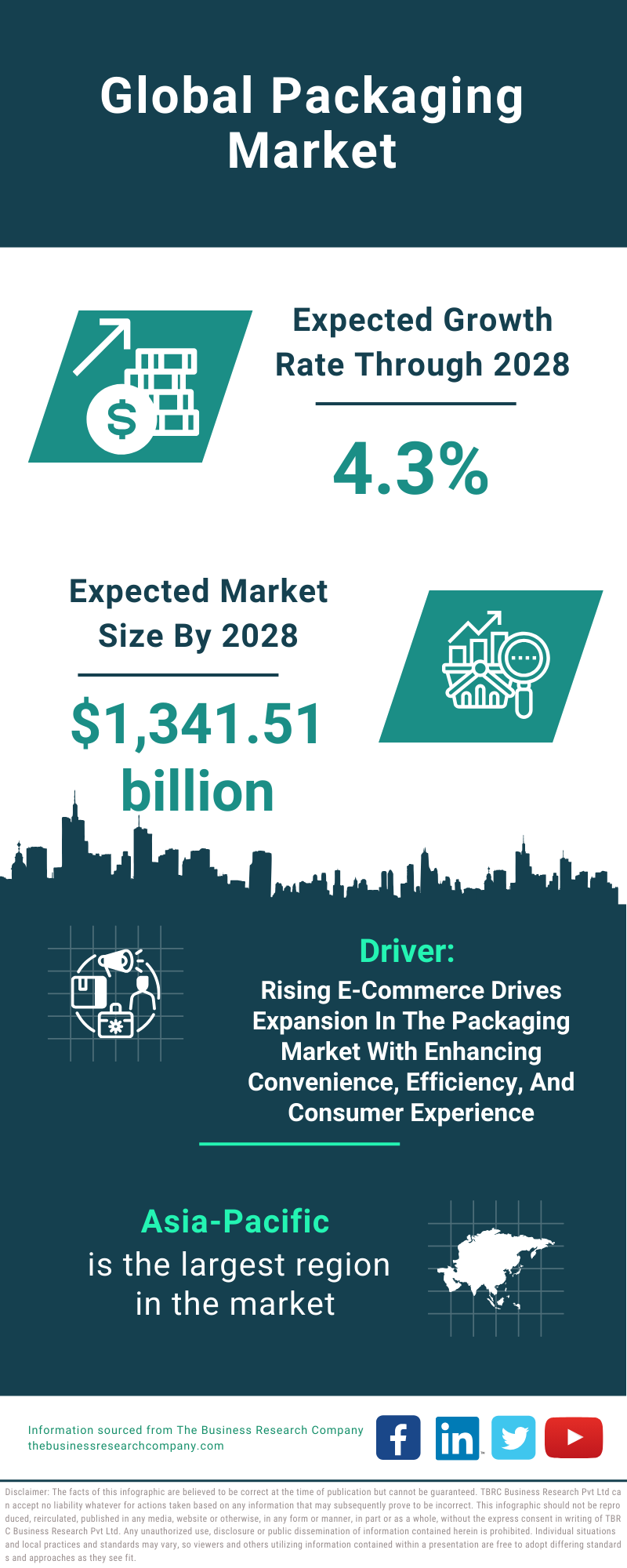 Global Packaging Market Infographic