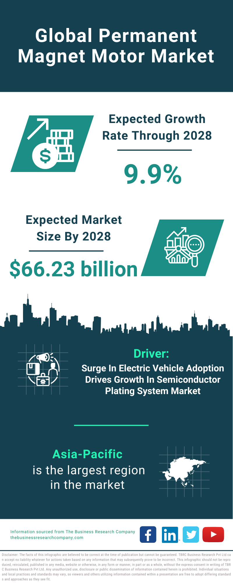 Global Permanent Magnet Motor Market Infographic