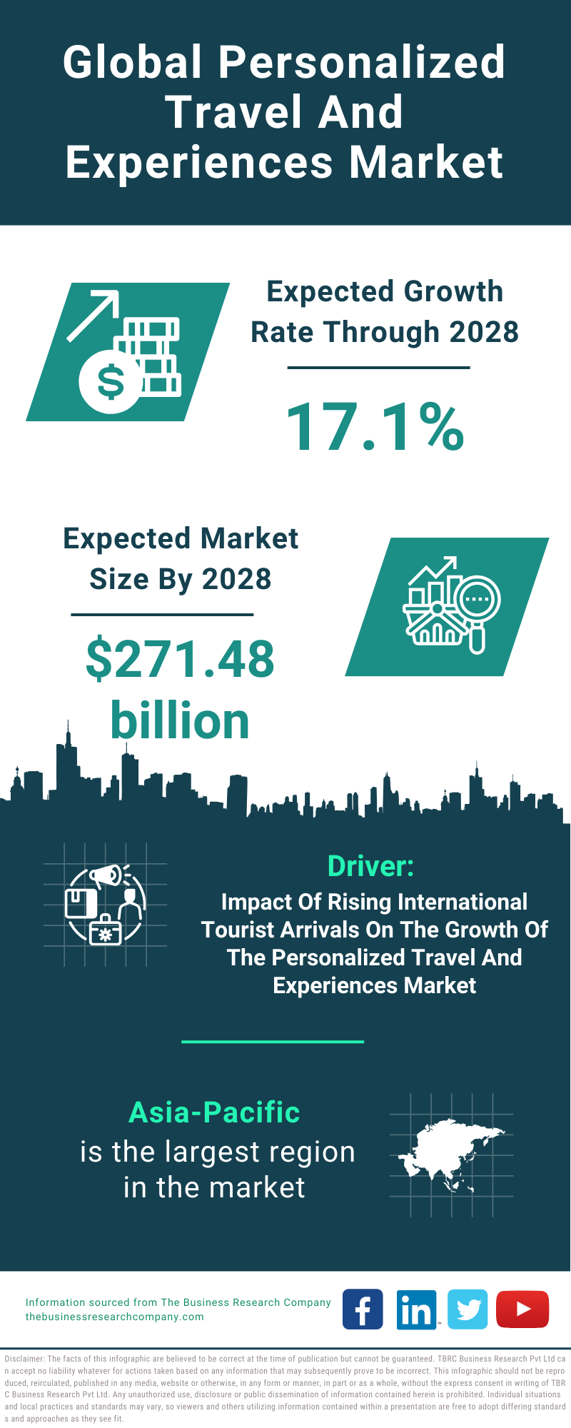 Global Personalized Travel And Experiences Market Infographic