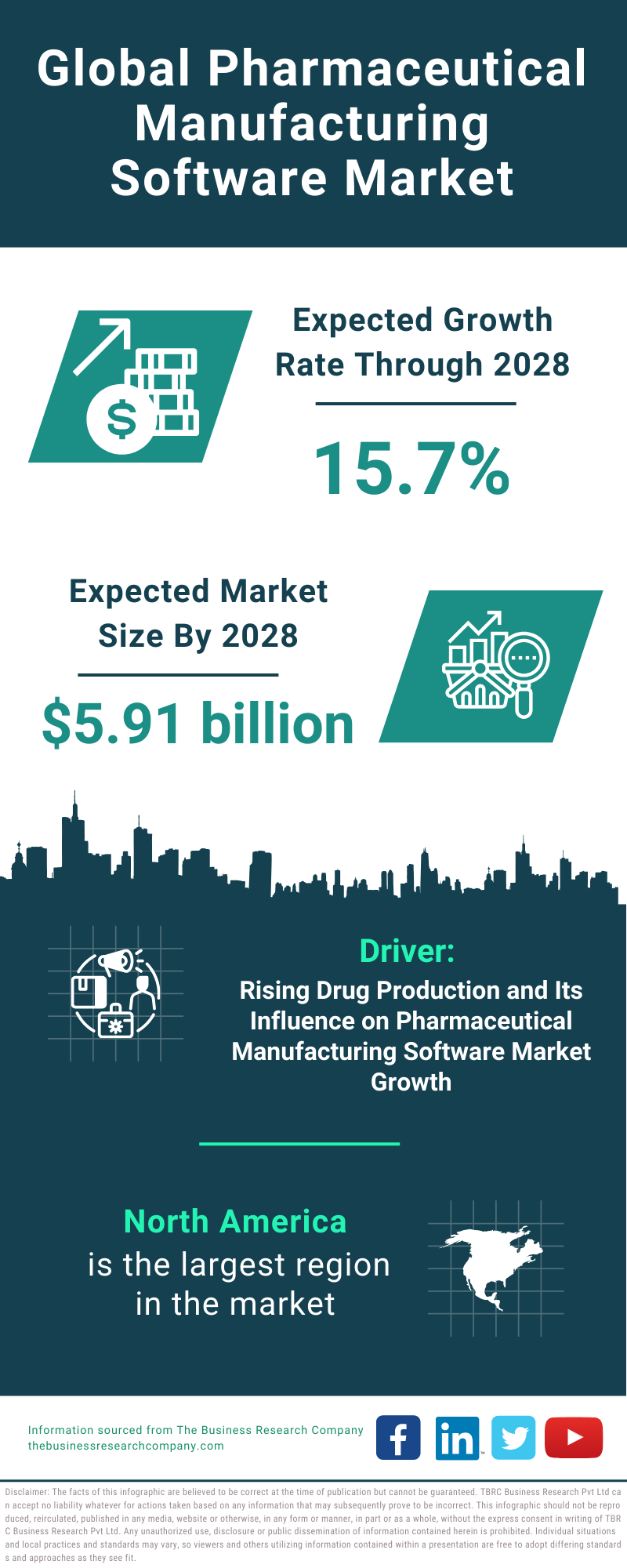 Global Pharmaceutical Manufacturing Software Market Infographic