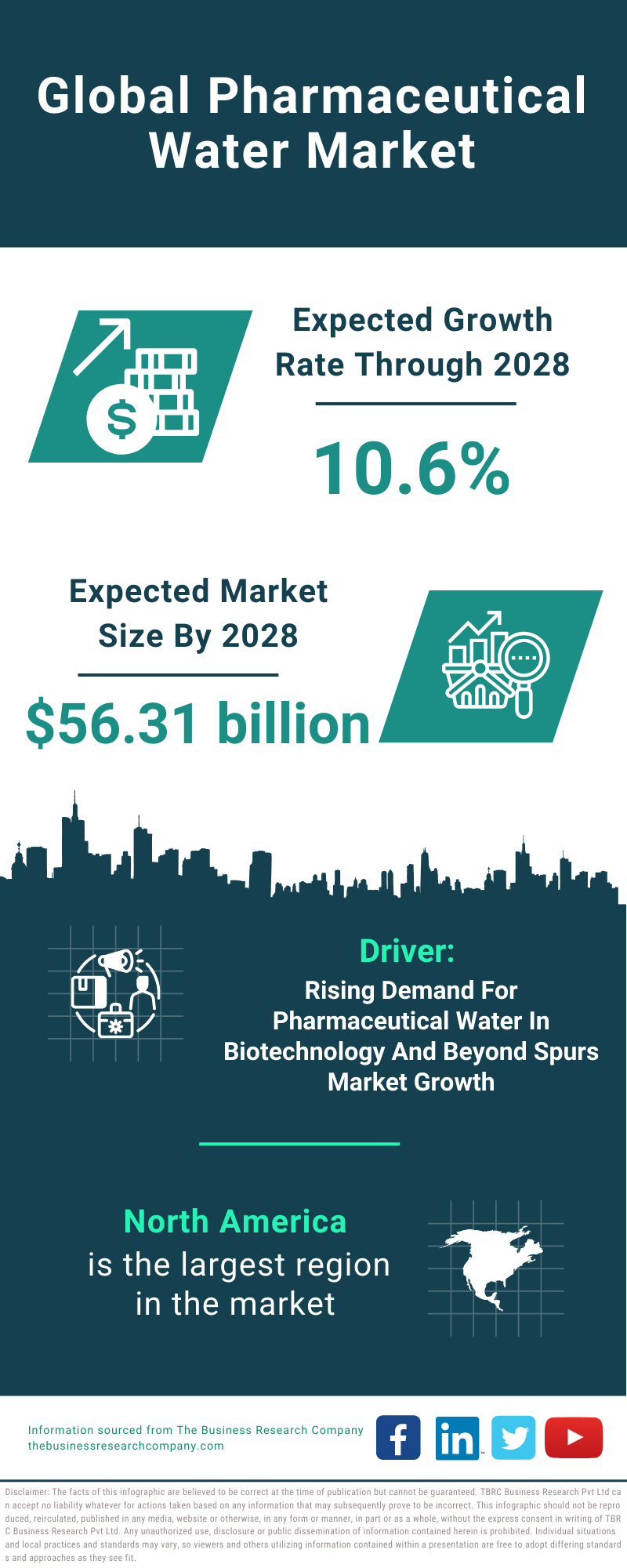 Global Pharmaceutical Water Market Infographic