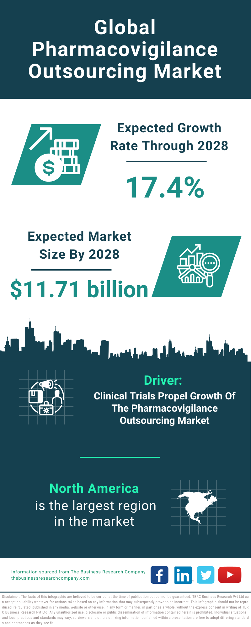 Global Pharmacovigilance Outsourcing Market Infographic