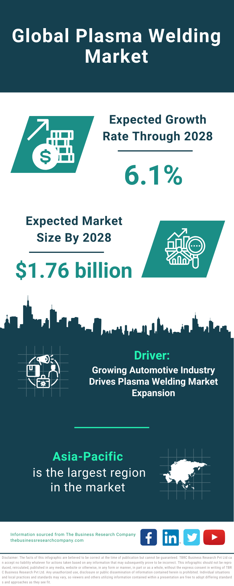 Global Plasma Welding Market Infographic