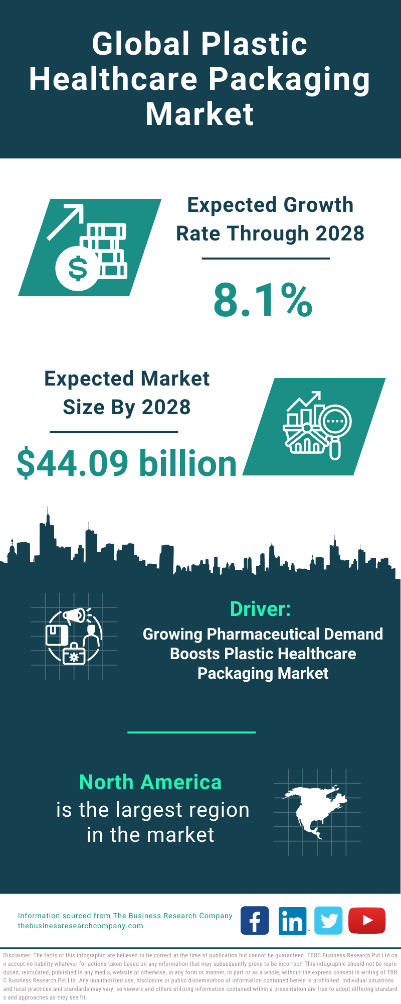 Global Plastic Healthcare Packaging Market Infographic