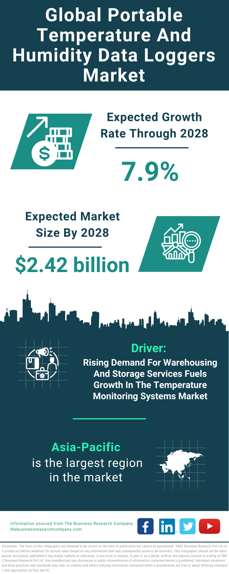 Global Portable Temperature And Humidity Data Loggers Market Infographic