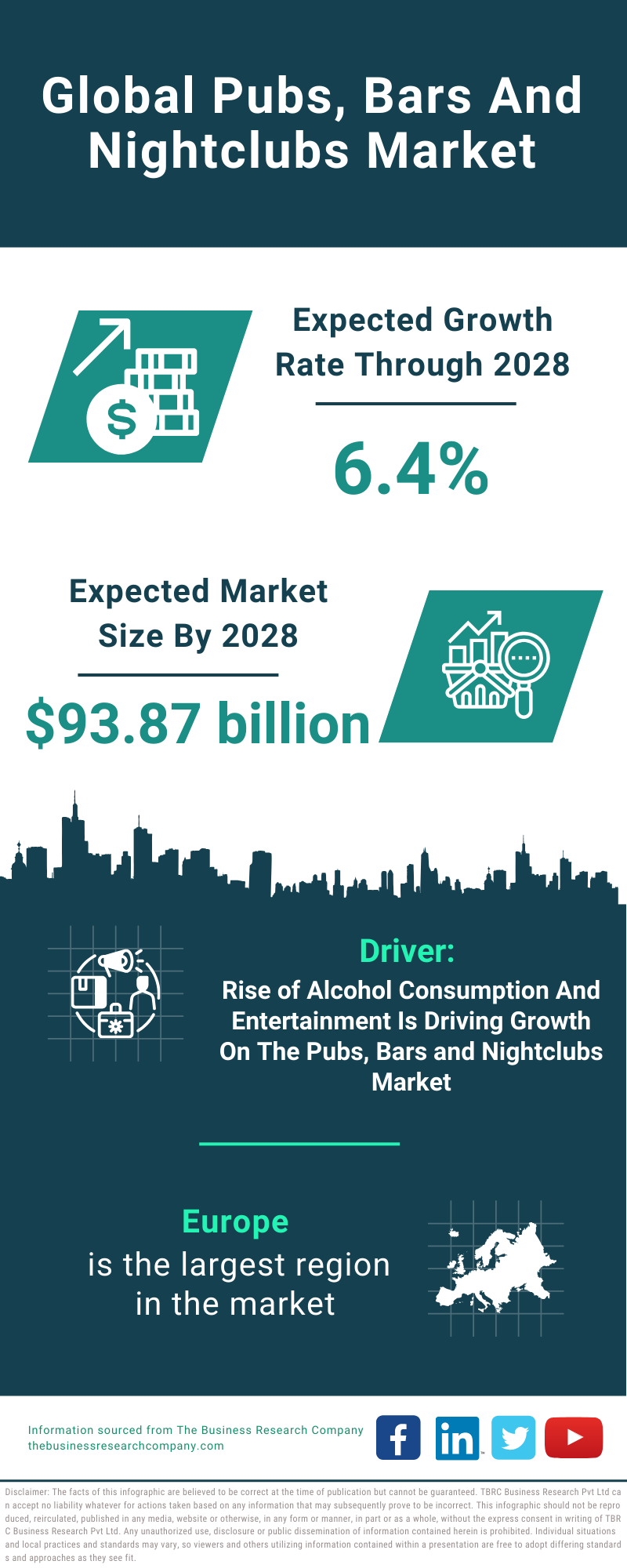 Global Pubs Bars And Nightclubs Market Infographic