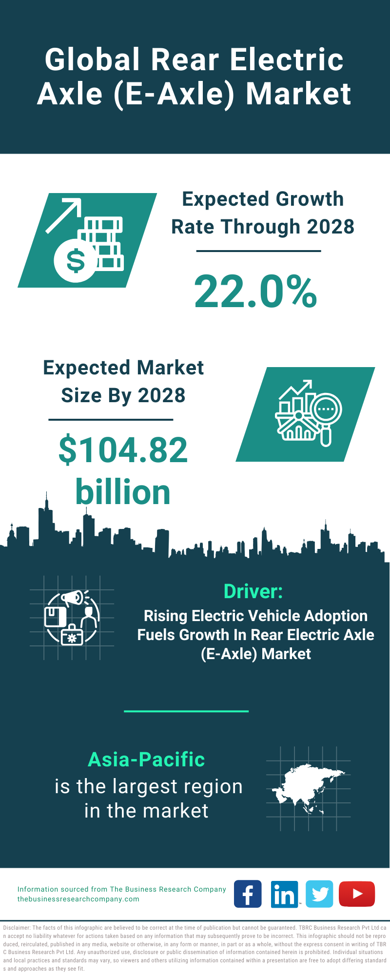 Global Rear Electric Axle E Axle Market Infographic