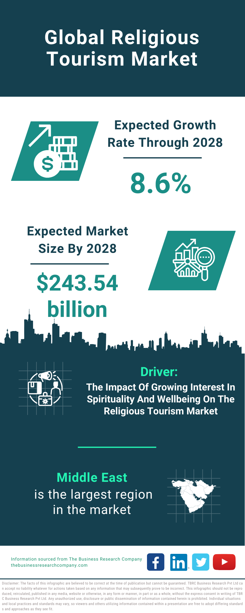 Global Religious Tourism Market Infographic