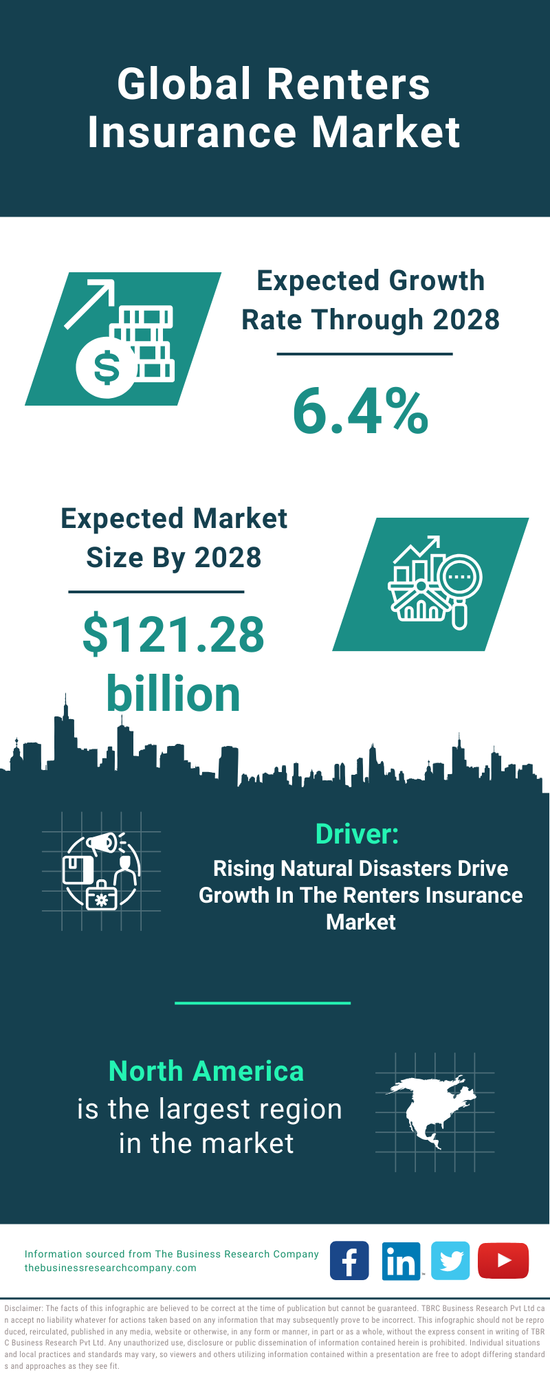 Global Renters Insurance Market Infographic