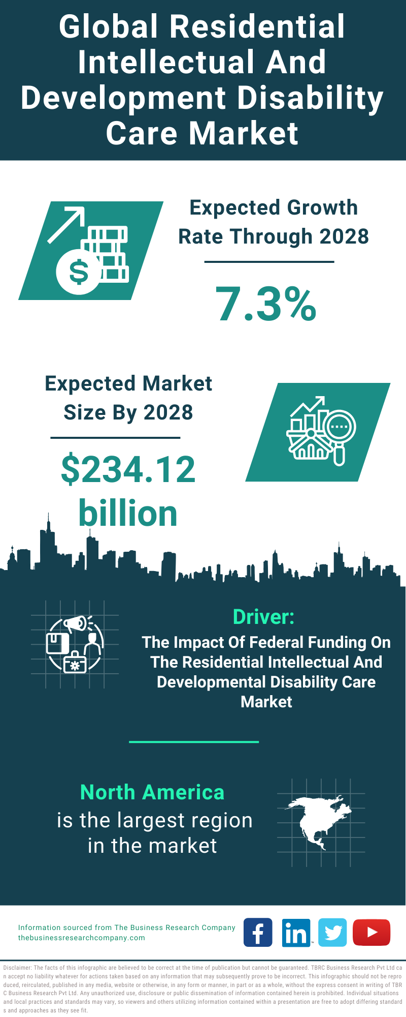 Global Residential Intellectual And Development Disability Care Market Infographic