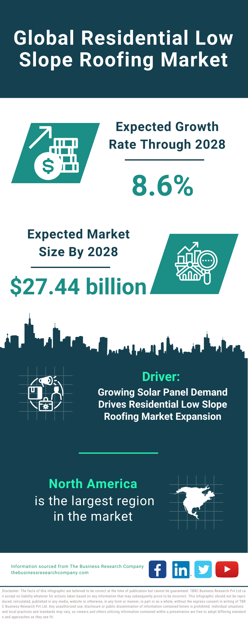 Global Residential Low Slope Roofing Market Infographic