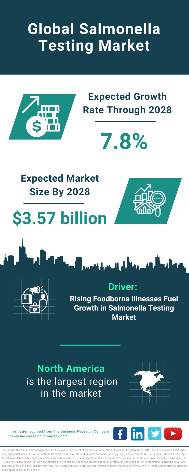 Global Salmonella Testing Market Infographic