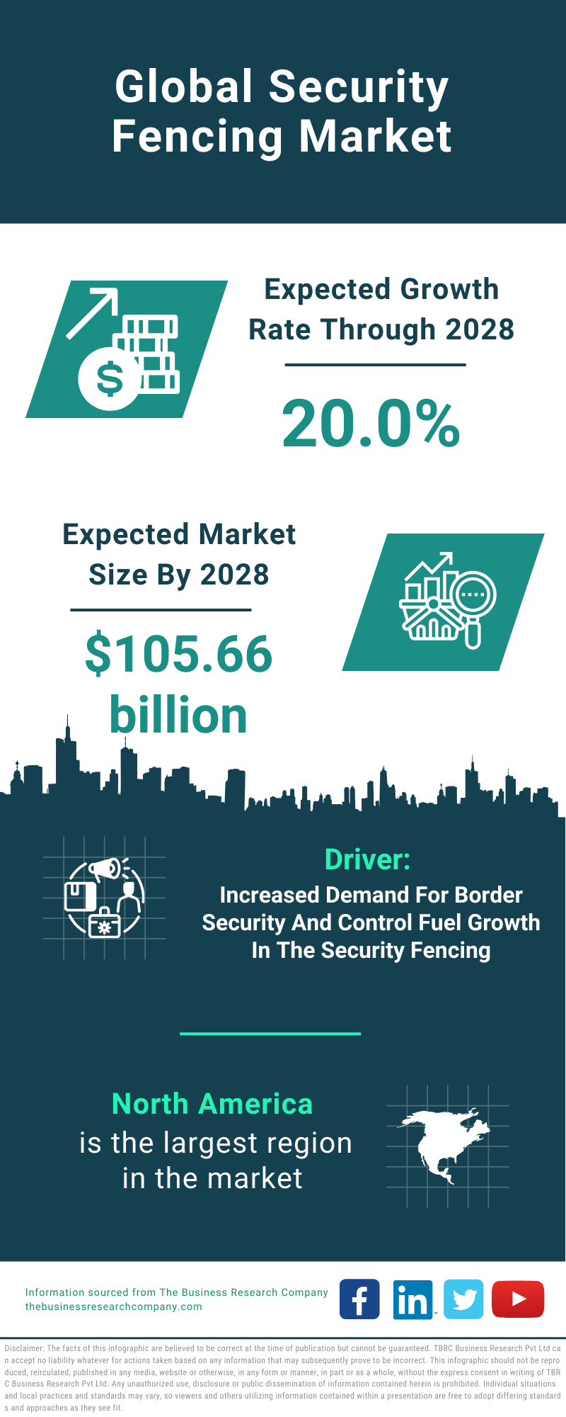 Global Security Fencing Market Infographic