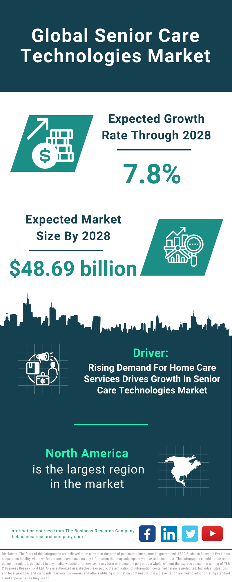 Global Senior Care Technologies Market Infographic