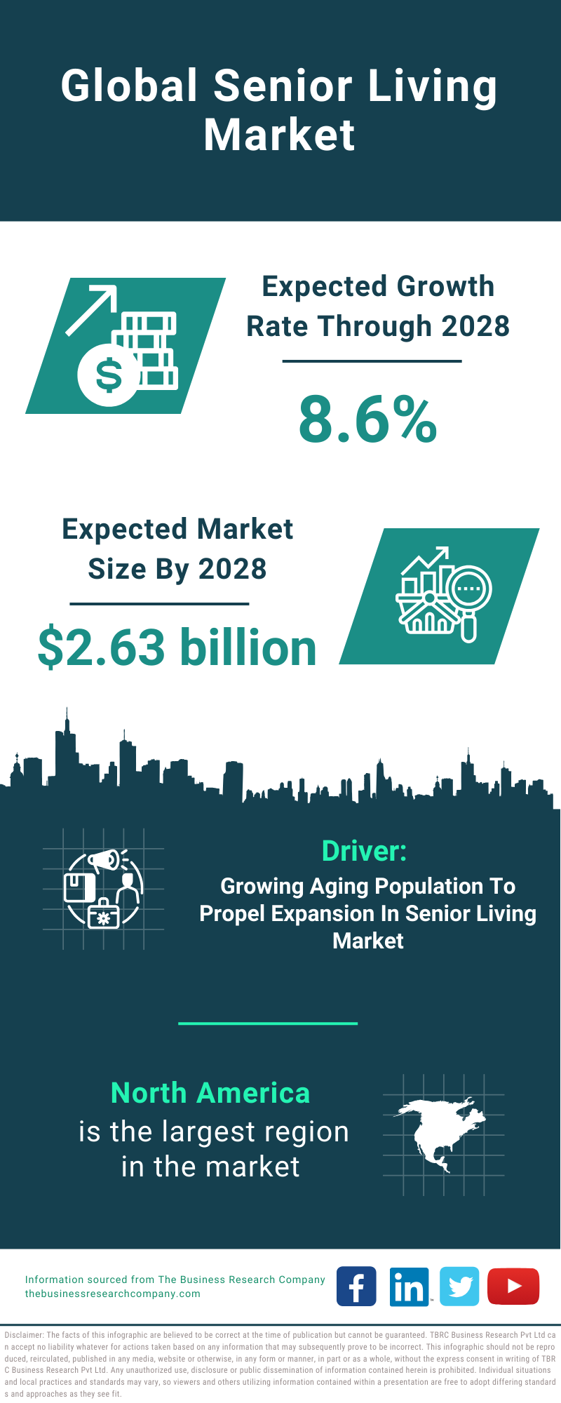 Global Senior Living Market Infographic