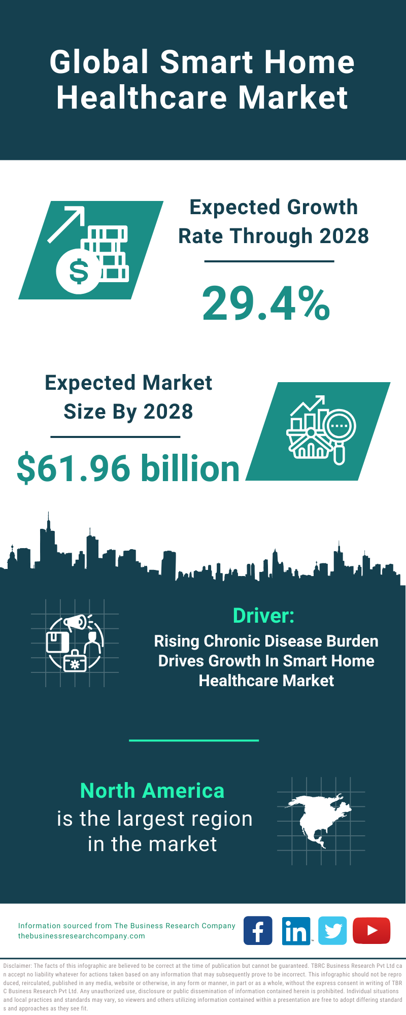 Global Smart Home Healthcare Market Infographic