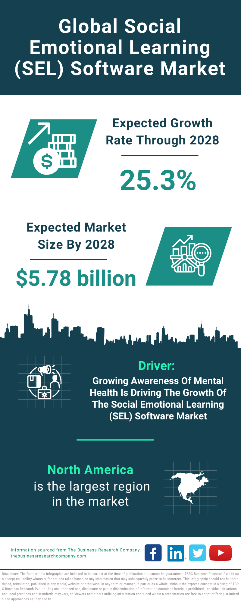 Global Social Emotional Learning SEL Software Market Infographic