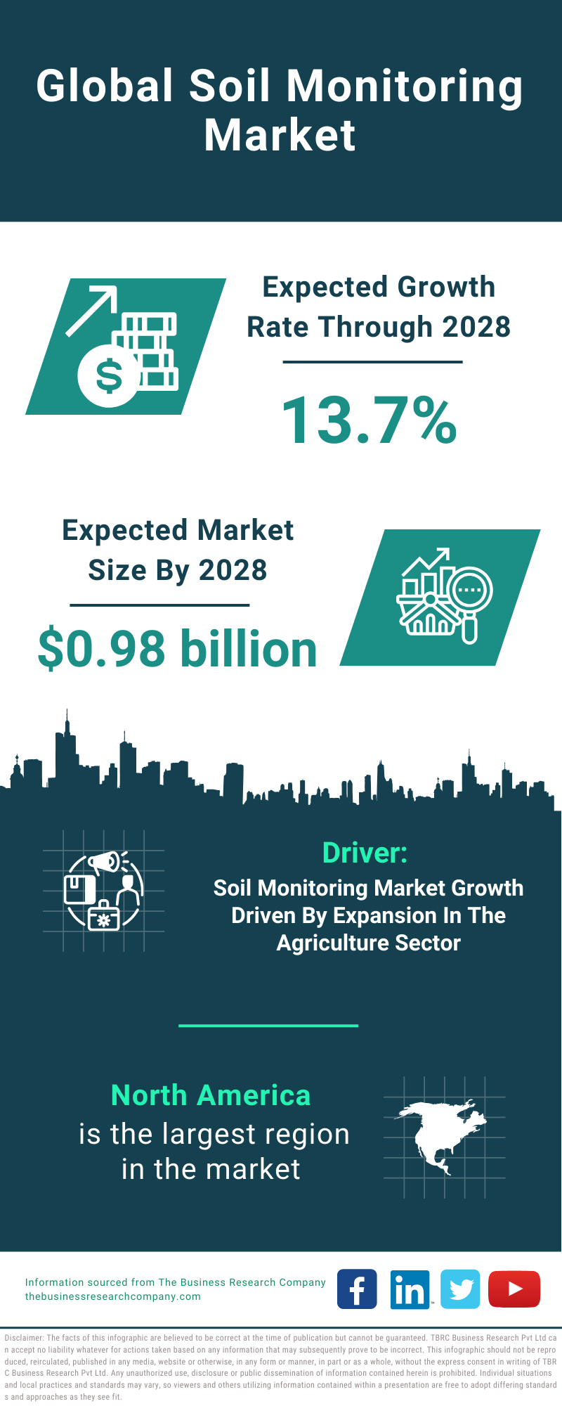 Global Soil Monitoring Market Infographic