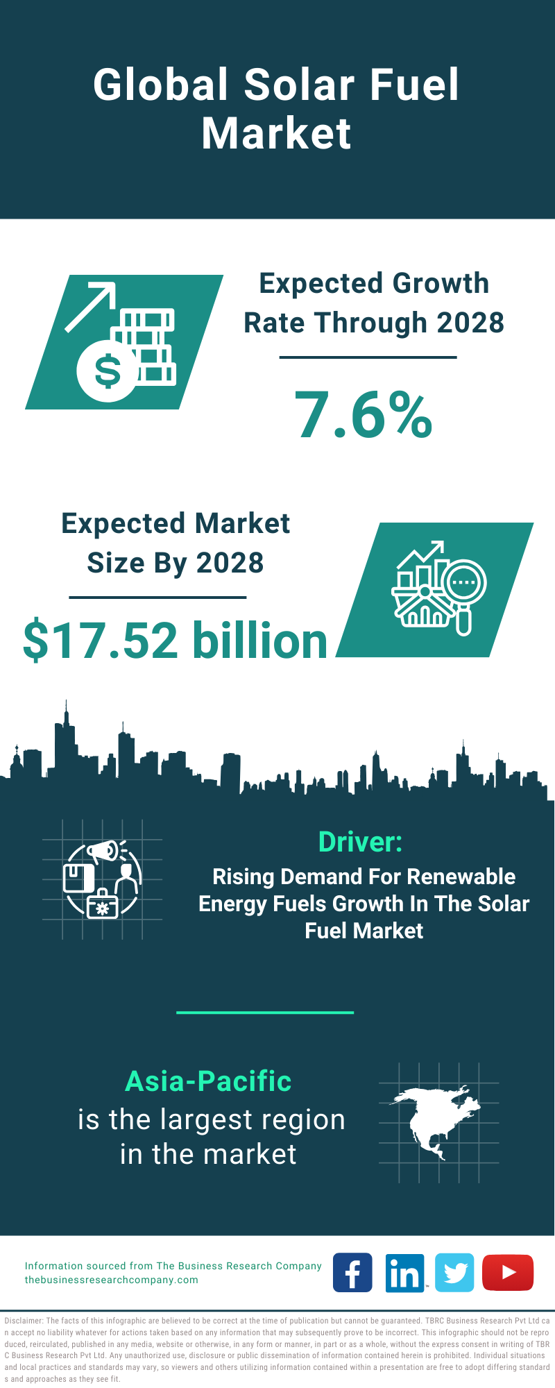 Global Solar Fuel Market Infographic