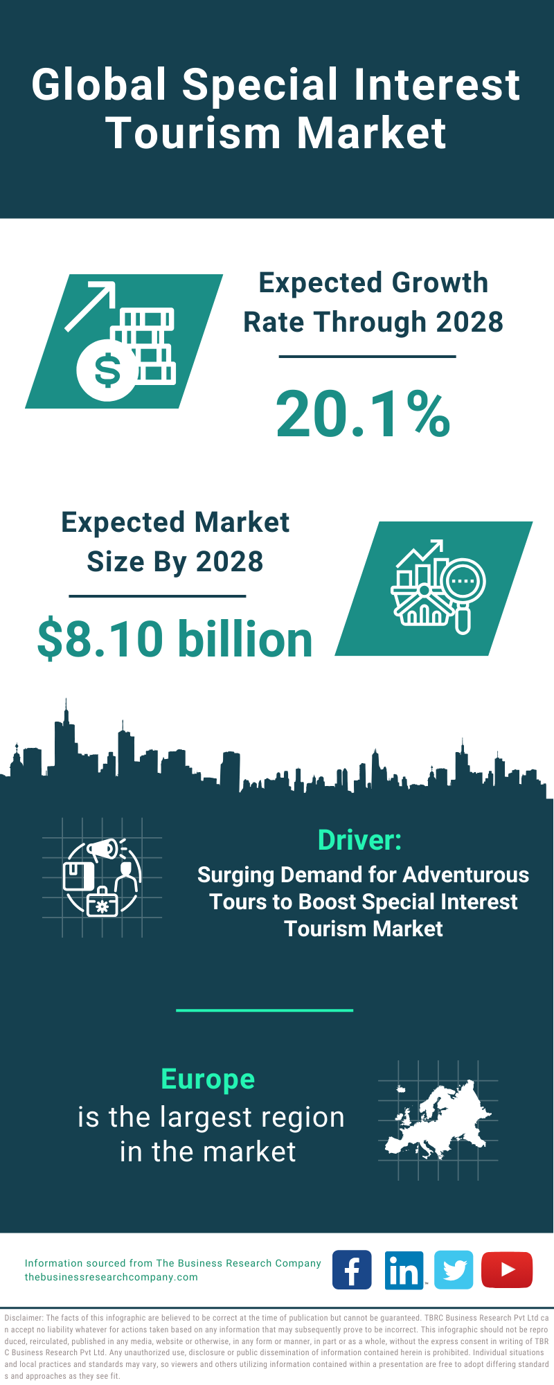 Global Special Interest Tourism Market Infographic