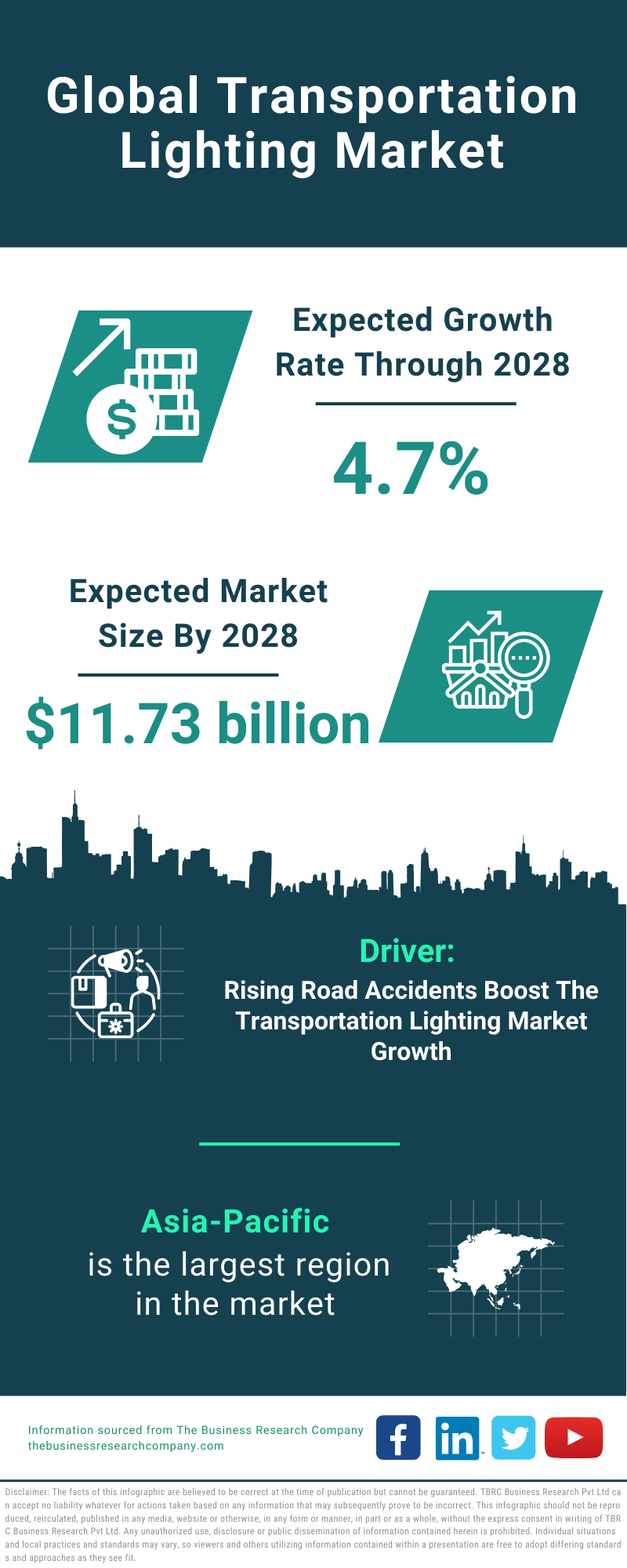 Global Transportation Lighting Market Infographic