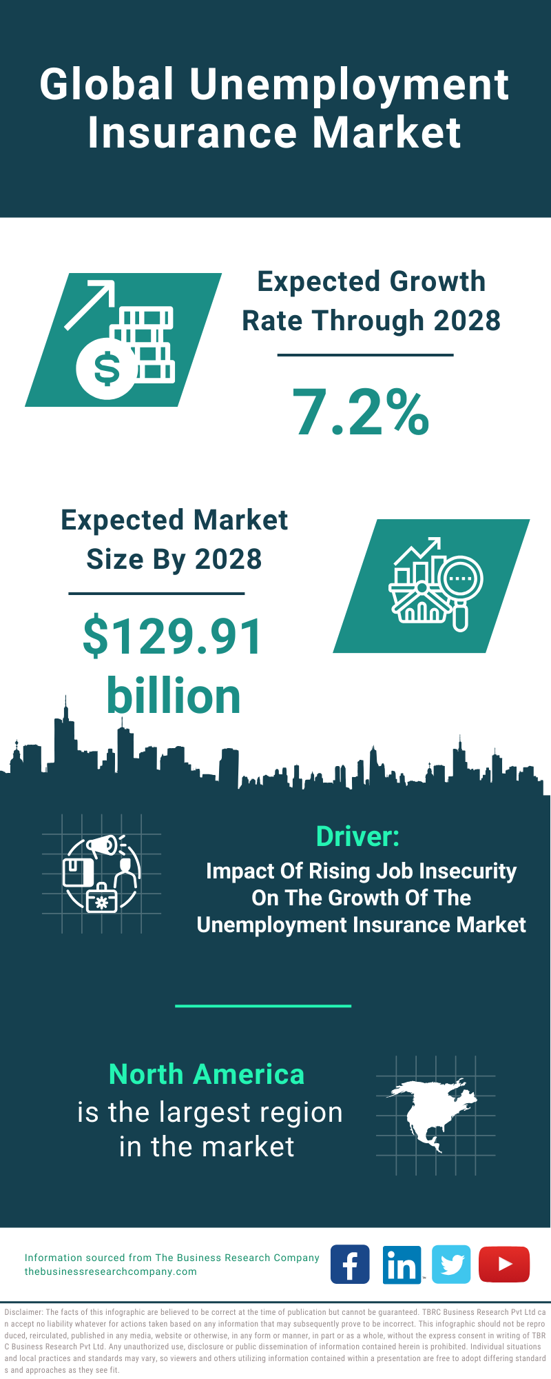 Global Unemployment Insurance Market Infographic