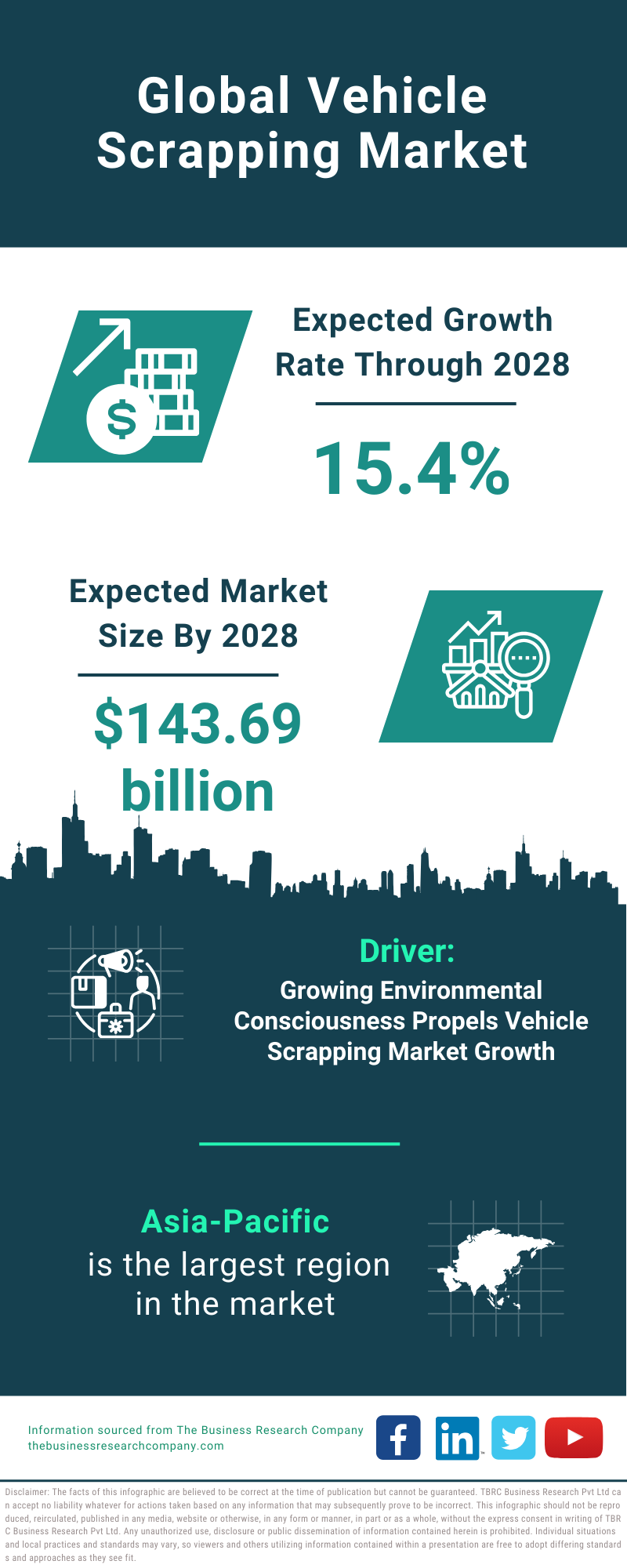 Global Vehicle Scrapping Market Infographic