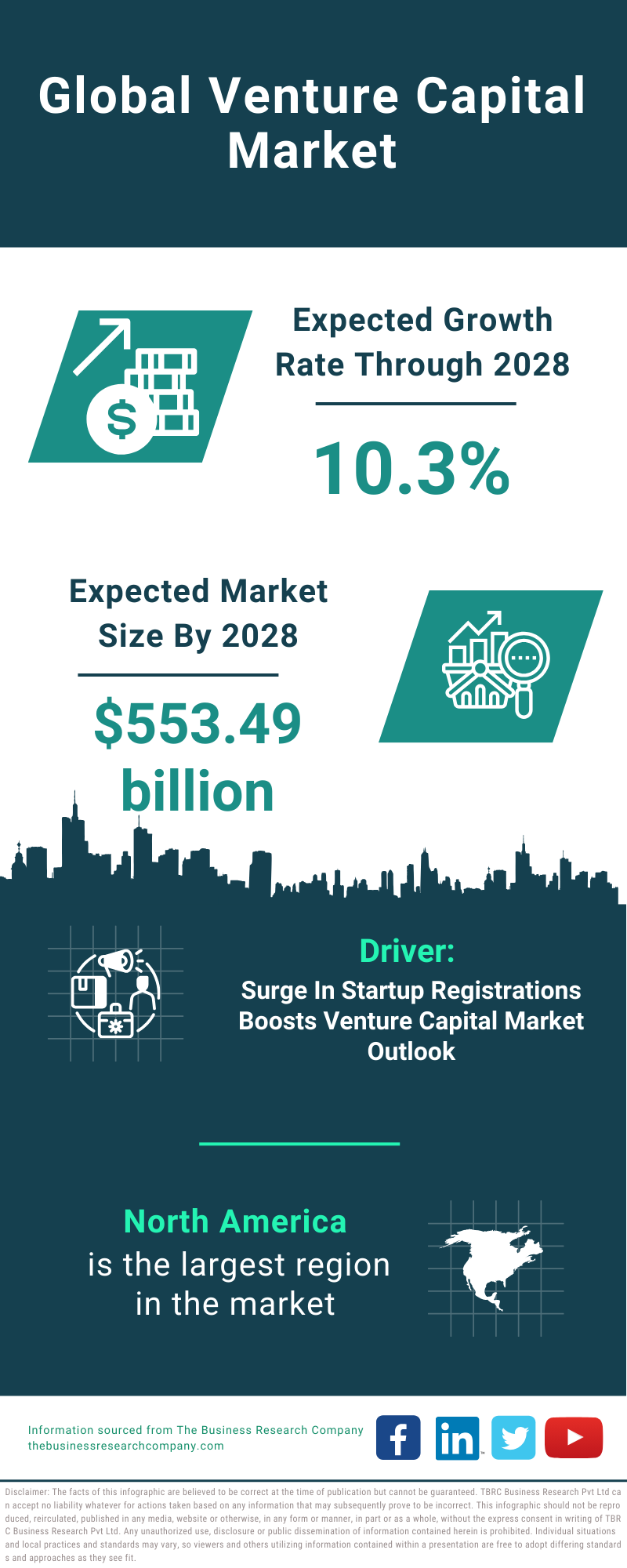 Global Venture Capital Market Infographic