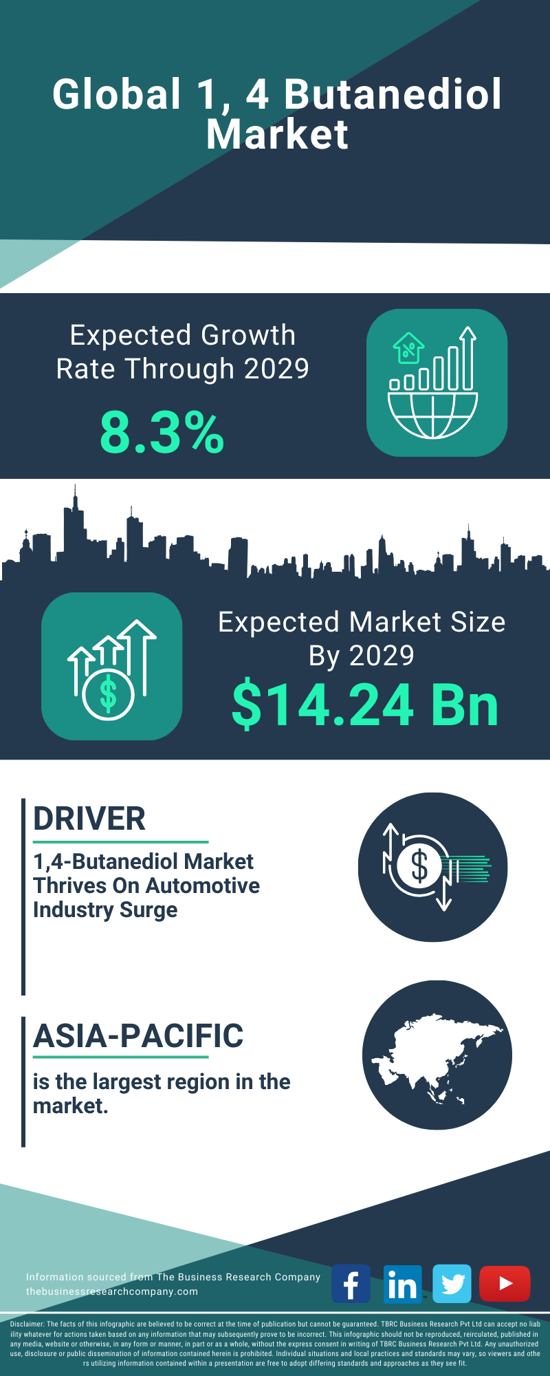 1, 4 Butanediol Global Market Report 2025