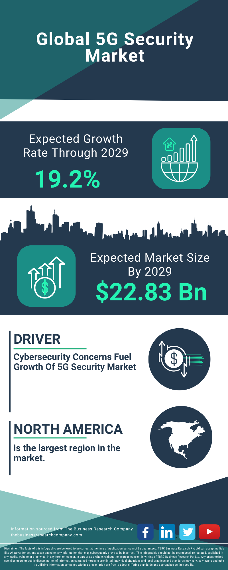 5G Security Global Market Report 2025