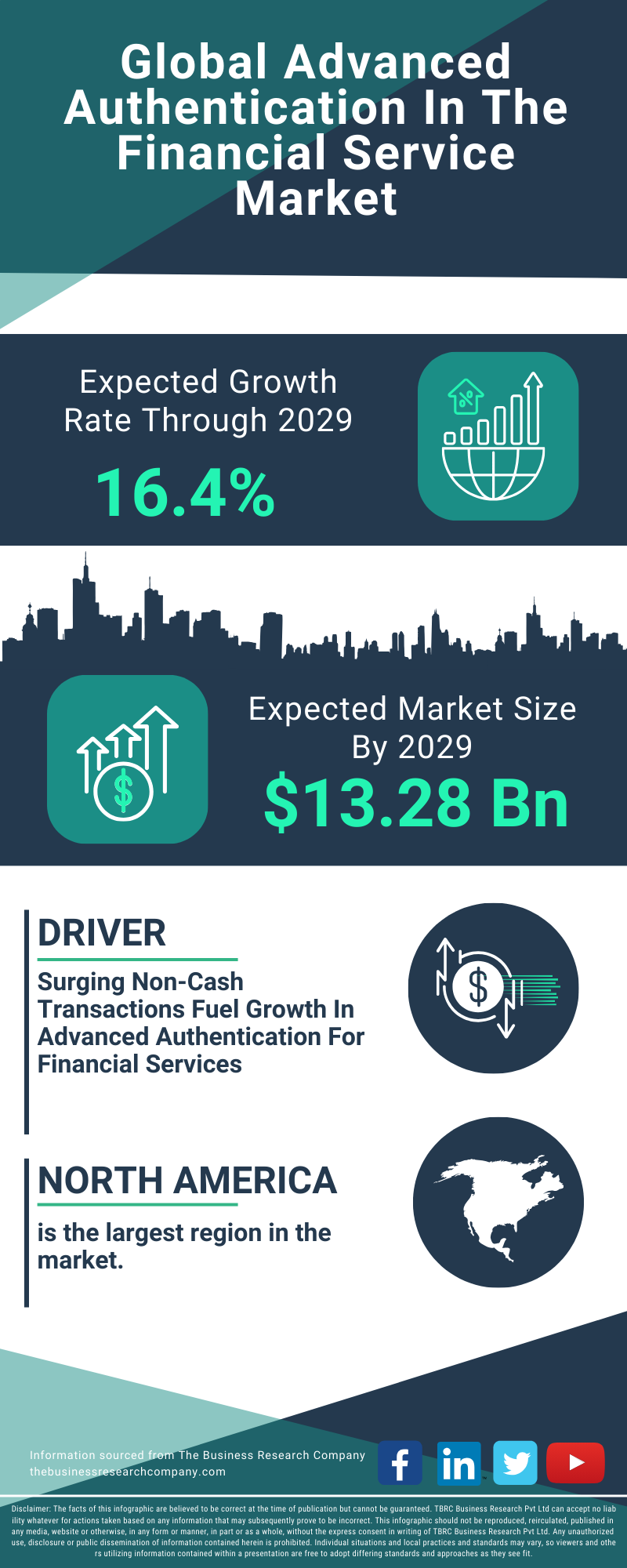 Advanced Authentication In The Financial Service Global Market Report 2025