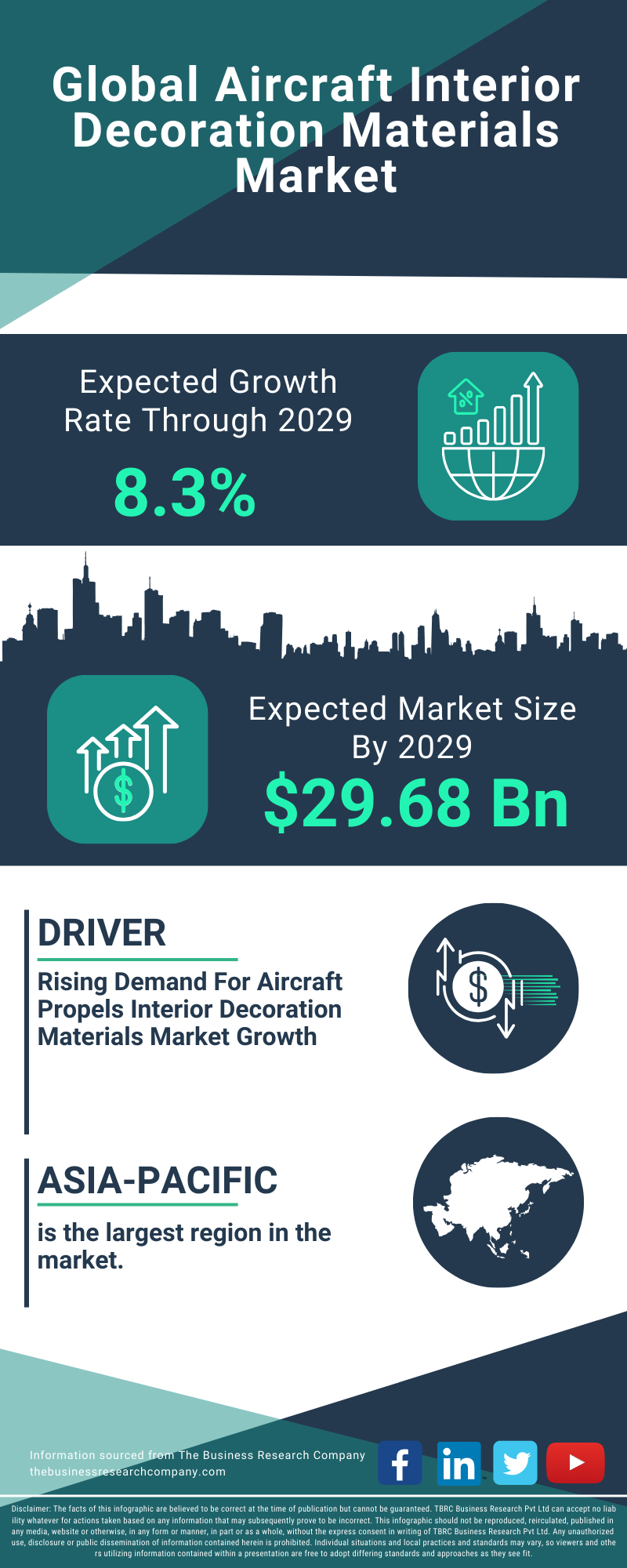 Aircraft Interior Decoration Materials Global Market Report 2025