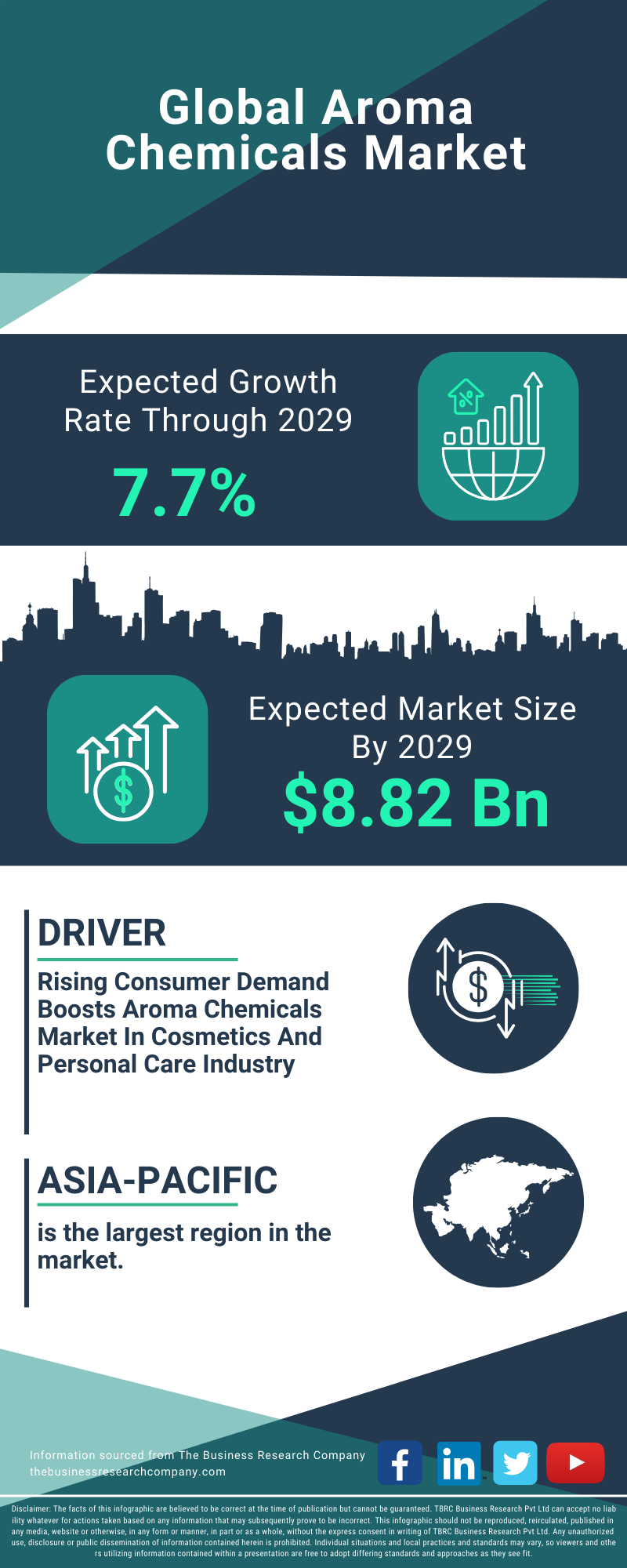 Aroma Chemicals Global Market Report 2025