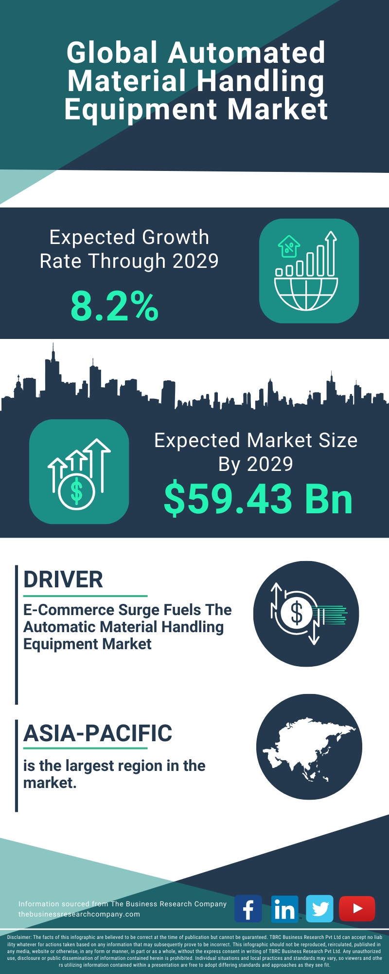 Automated Material Handling Equipment Global Market Report 2025