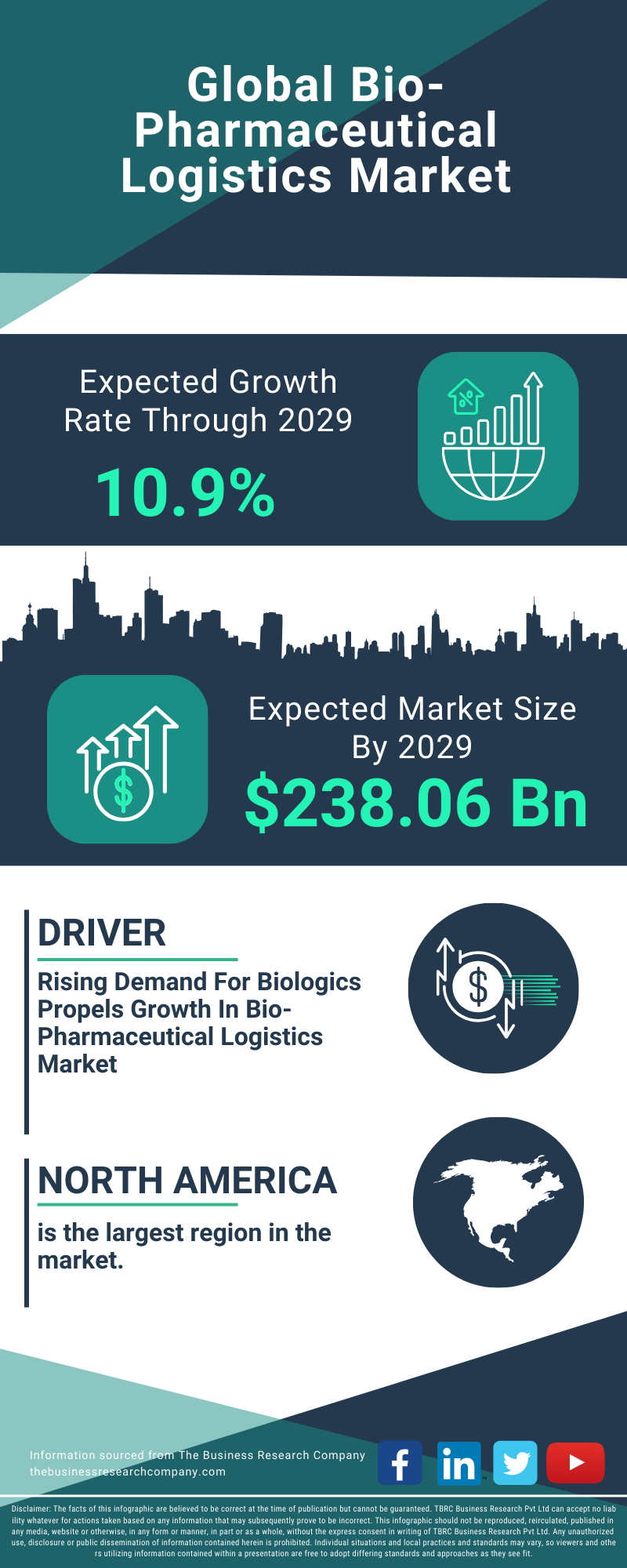 Bio-Pharmaceutical Logistics Global Market Report 2025