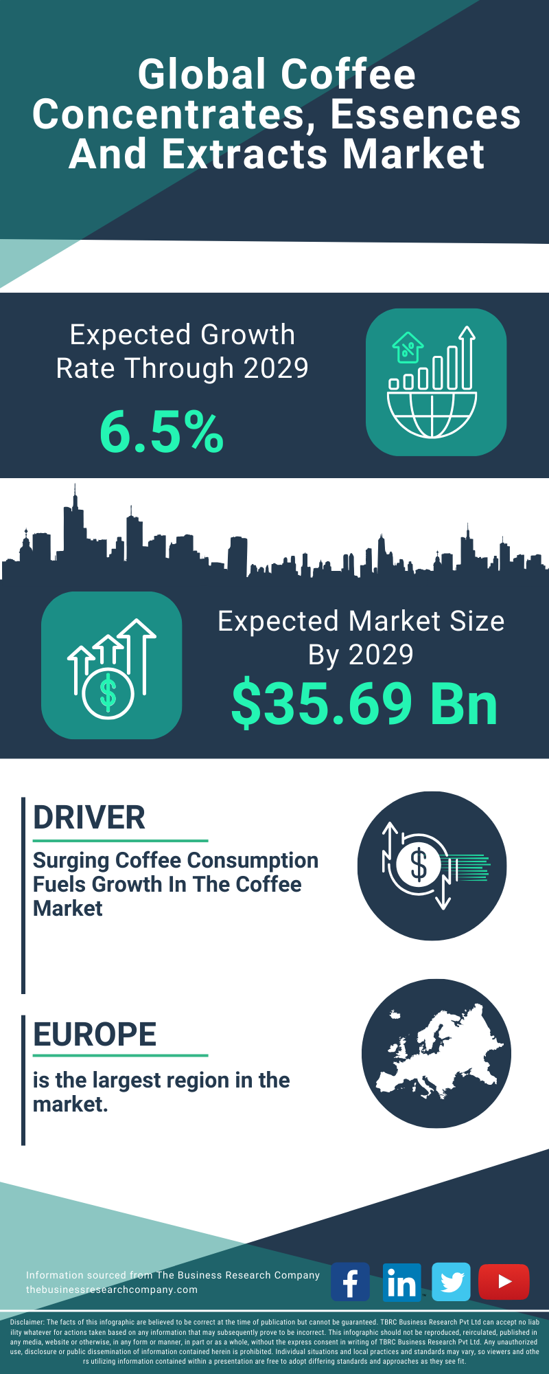 Coffee Concentrates, Essences And Extracts Global Market Report 2025