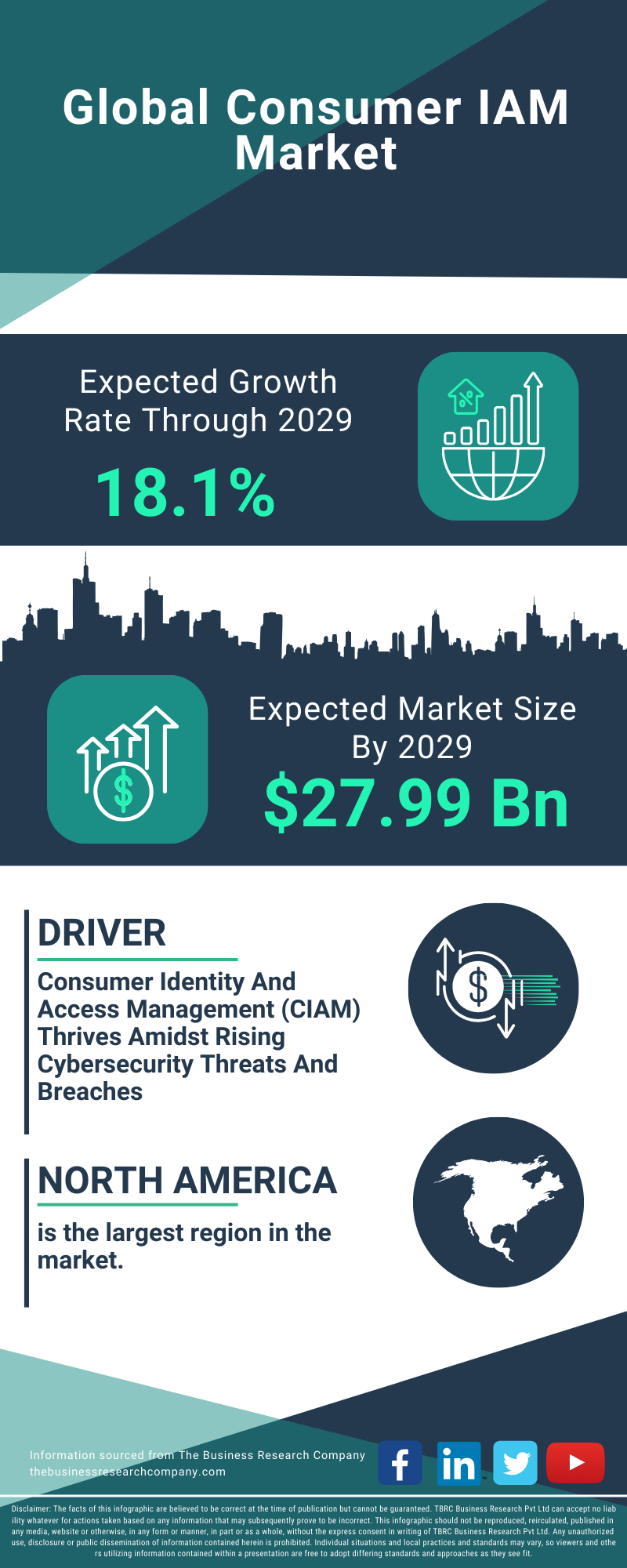 Consumer IAM Global Market Report 2025