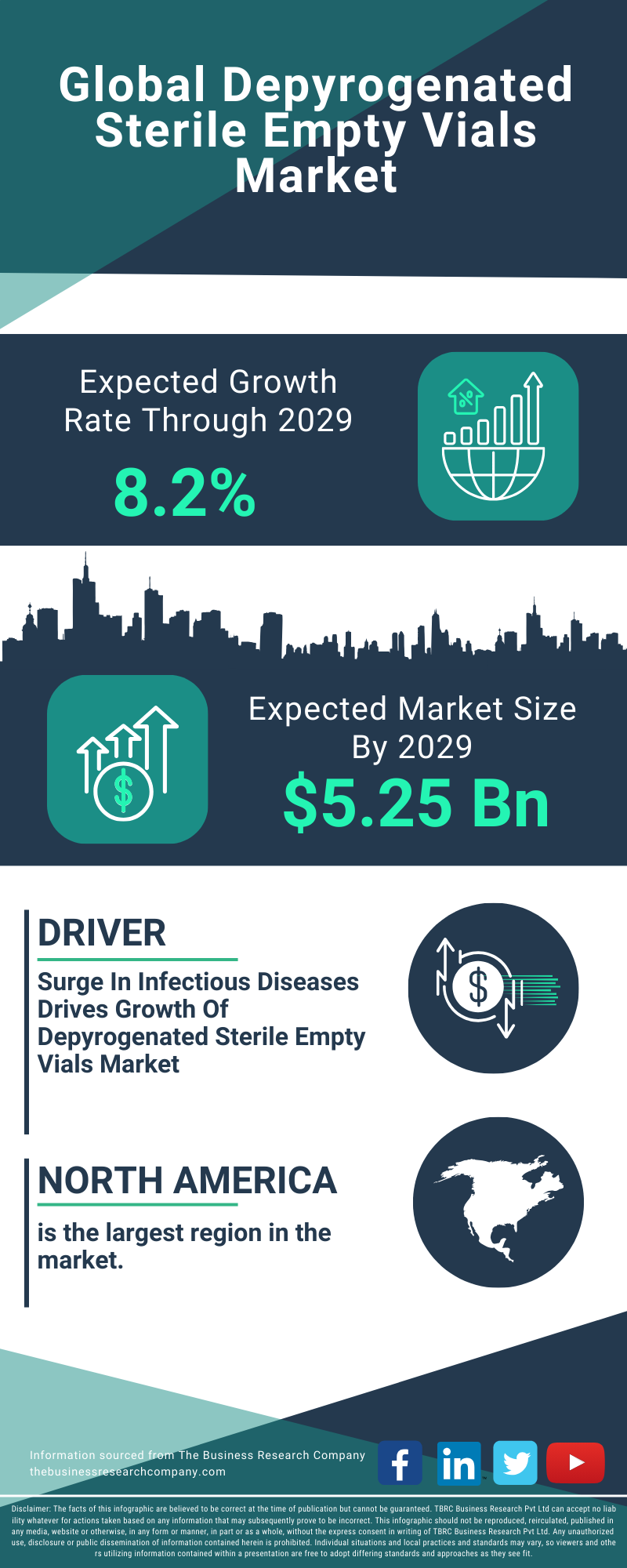 Depyrogenated Sterile Empty Vials Global Market Report 2025