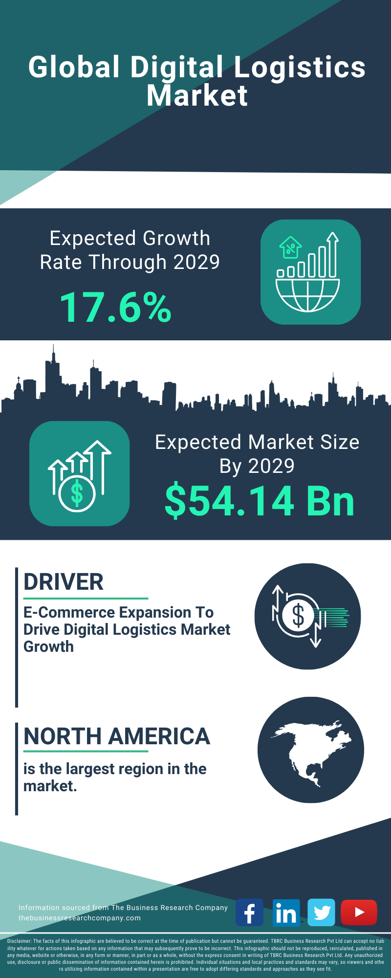 Digital Logistics Global Market Report 2025