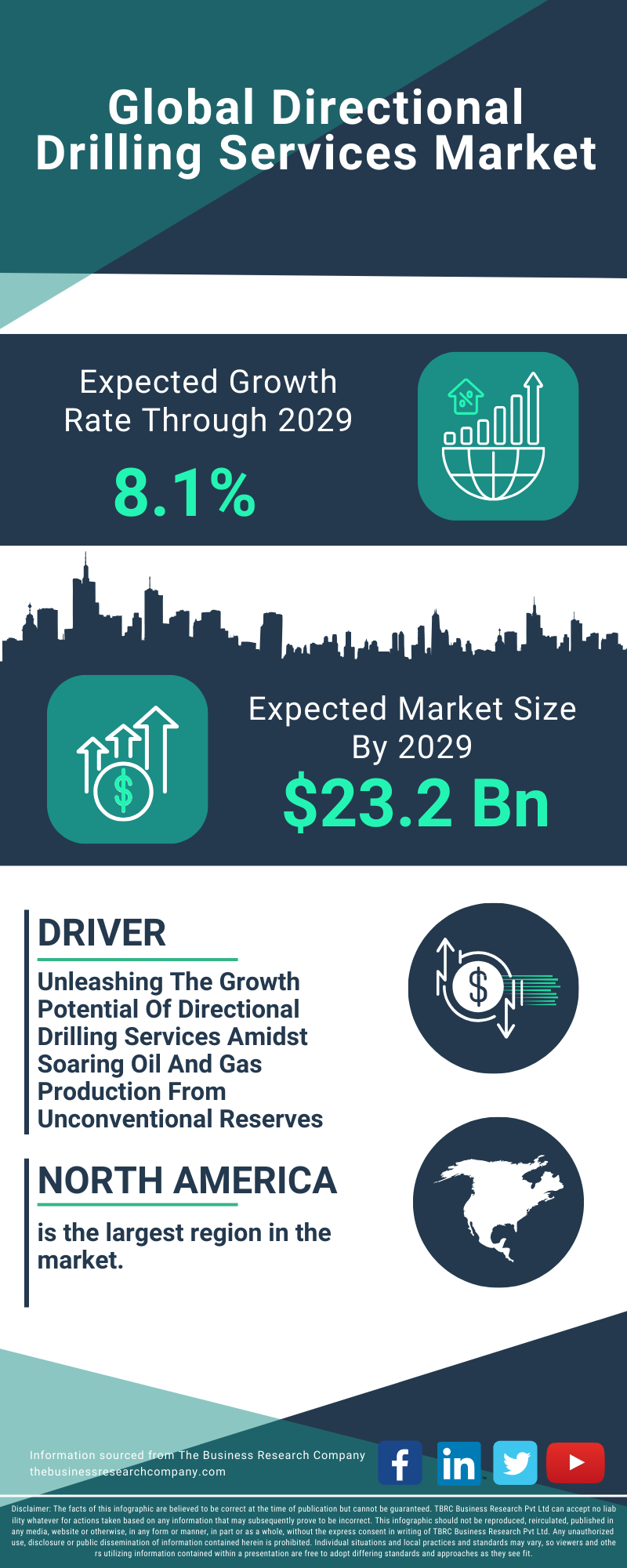 Directional Drilling Services Global Market Report 2025