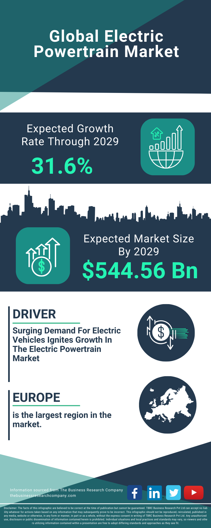 Electric Powertrain Global Market Report 2025