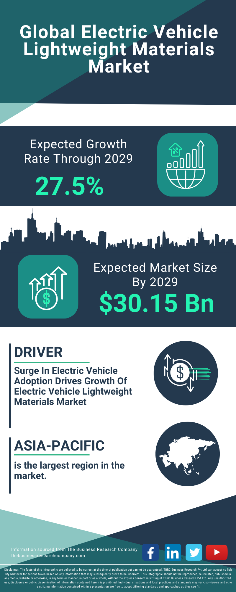 Electric Vehicle Lightweight Materials Global Market Report 2025