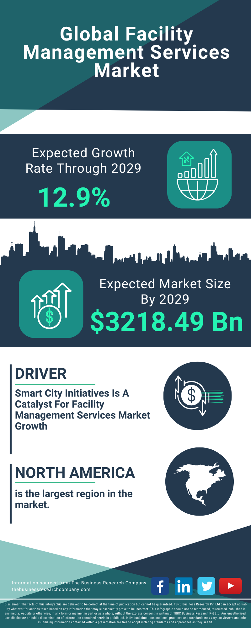 Facility Management Services Global Market Report 2025